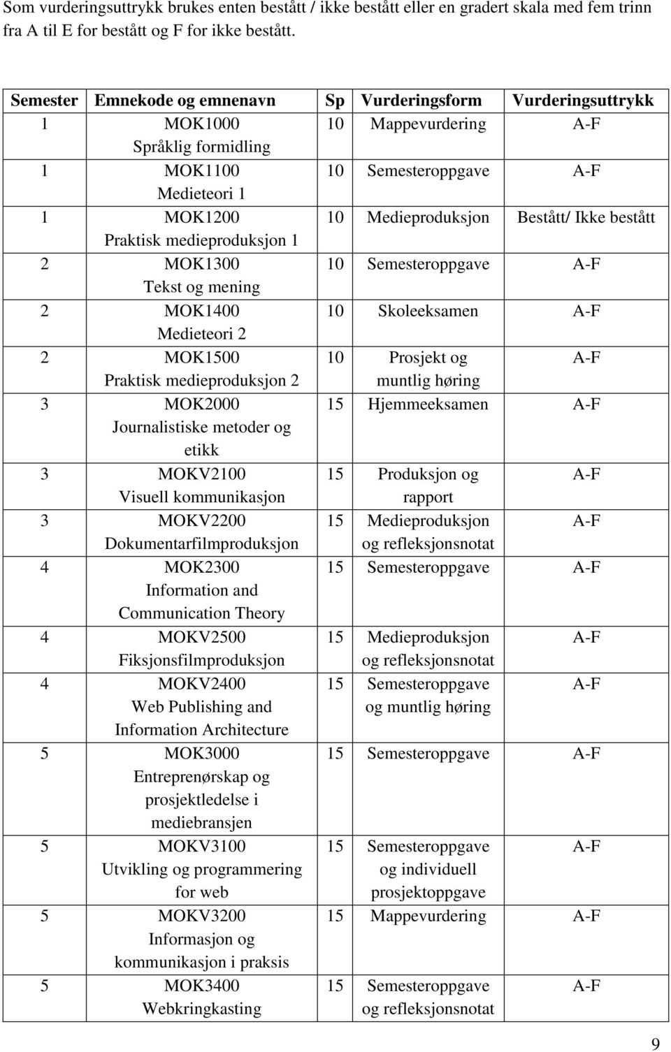 Bestått/ Ikke bestått Praktisk medieproduksjon 1 2 MOK1300 10 Semesteroppgave A-F Tekst og mening 2 MOK1400 10 Skoleeksamen A-F Medieteori 2 2 MOK1500 10 Prosjekt og A-F Praktisk medieproduksjon 2