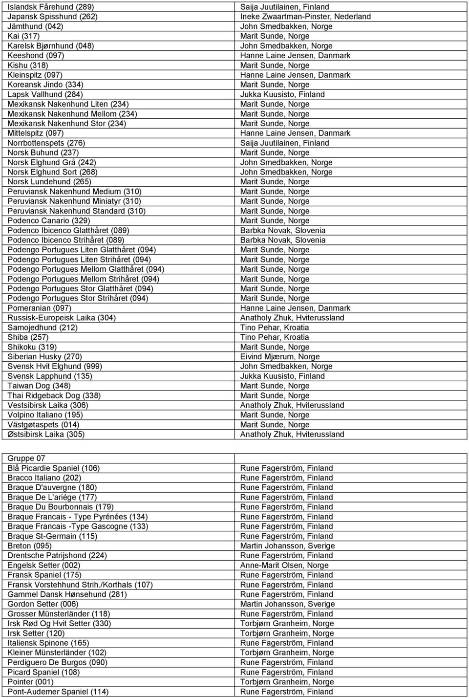 Lundehund (265) Peruviansk Nakenhund Medium (310) Peruviansk Nakenhund Miniatyr (310) Peruviansk Nakenhund Standard (310) Podenco Canario (329) Podenco Ibicenco Glatthåret (089) Podenco Ibicenco