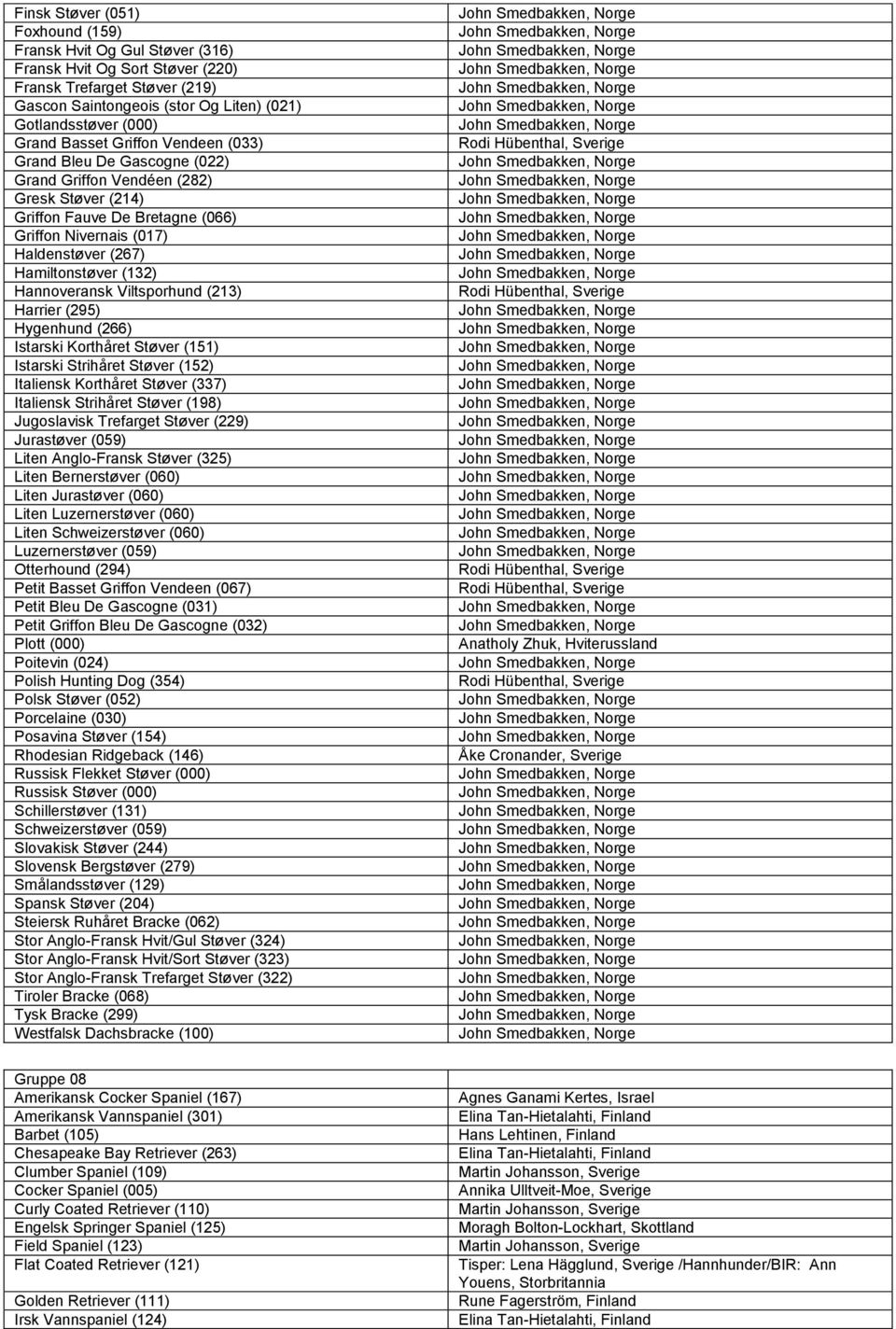 (132) Hannoveransk Viltsporhund (213) Harrier (295) Hygenhund (266) Istarski Korthåret Støver (151) Istarski Strihåret Støver (152) Italiensk Korthåret Støver (337) Italiensk Strihåret Støver (198)