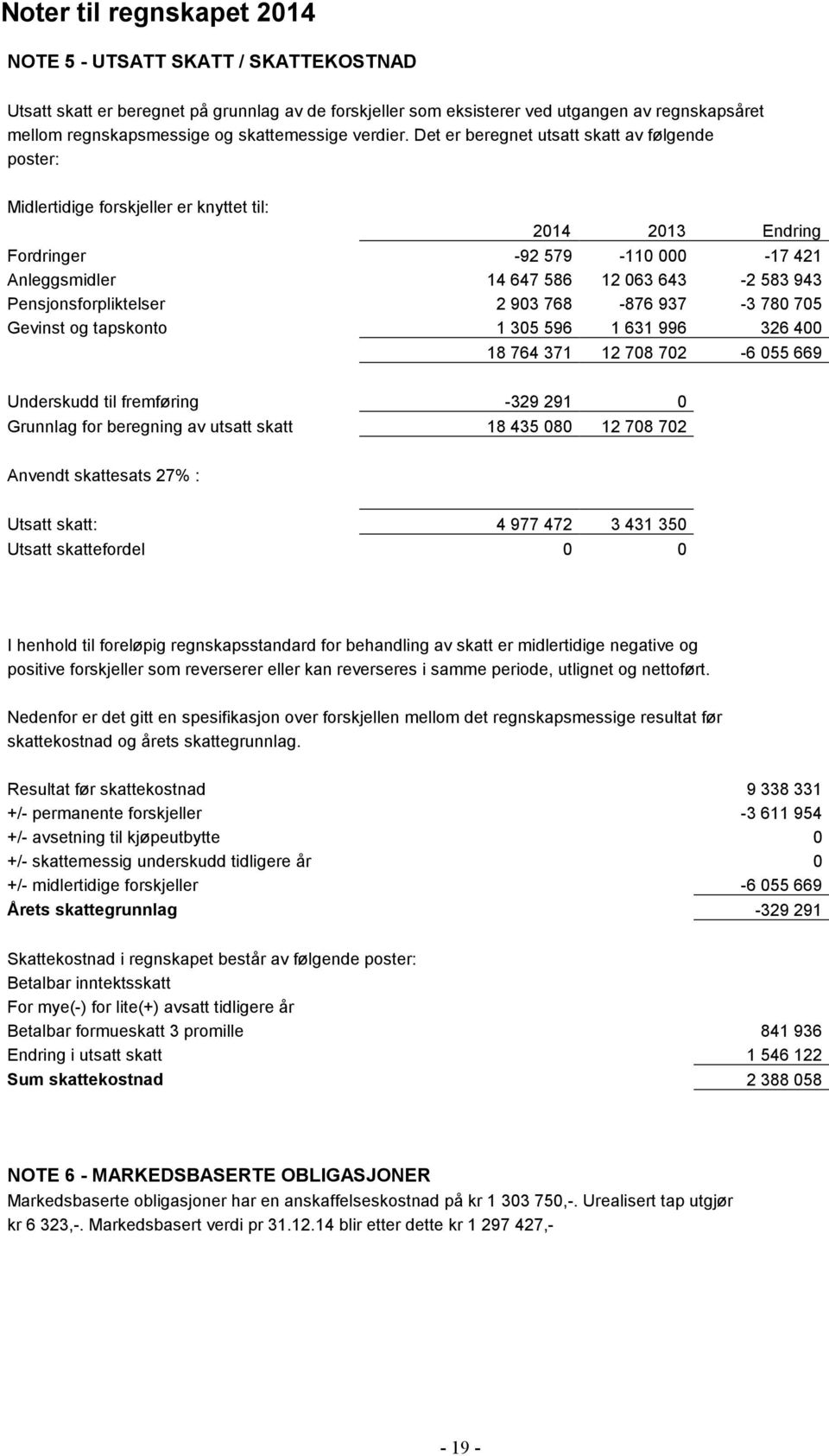 Det er beregnet utsatt skatt av følgende poster: Midlertidige forskjeller er knyttet til: 2014 2013 Endring Fordringer -92579-110000 -17421 Anleggsmidler 14647586 12063643-2583943