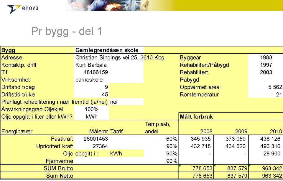 Romtemperatur 21 Planlagt rehabilitering i nær fremtid (ja/nei) nei Årsvirkningsgrad Oljekjel 100% Olje oppgitt i liter eller kwh?