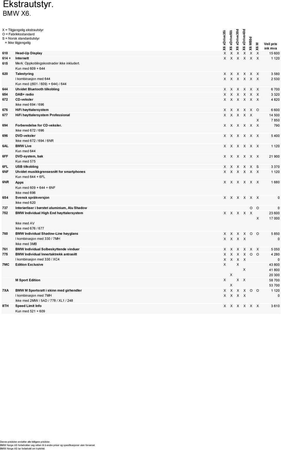 Kun med 609 + 644 620 Talestyring 3 580 I kombinasjon med 644 2 530 Kun med ((601 / 609) + 644) / 644 644 Utvidet Bluetooth tilkobling 6 700 654 DAB+ radio 3 320 672 CD-veksler 4 820 Ikke med 694 /