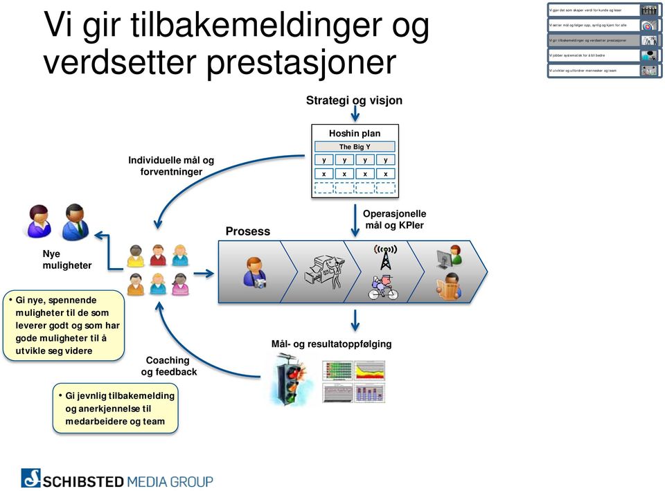 og forventninger Hoshin plan The Big Y y y y y x x x x Prosess Operasjonelle mål og KPIer Nye muligheter Gi nye, spennende muligheter til de som leverer godt og