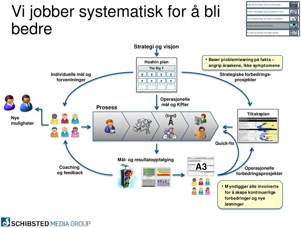 Big Y y y y y x x x x Baser problemløsning på fakta angrip årsakene, ikke symptomene Strategiske forbedringsprosjekter Nye muligheter Prosess Operasjonelle mål og KPIer