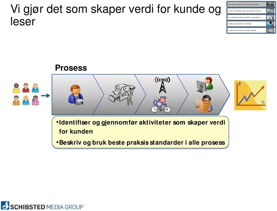 Vi jobber systematisk for å bli bedre Vi utvikler og utfordrer mennesker og team Prosess Identifiser