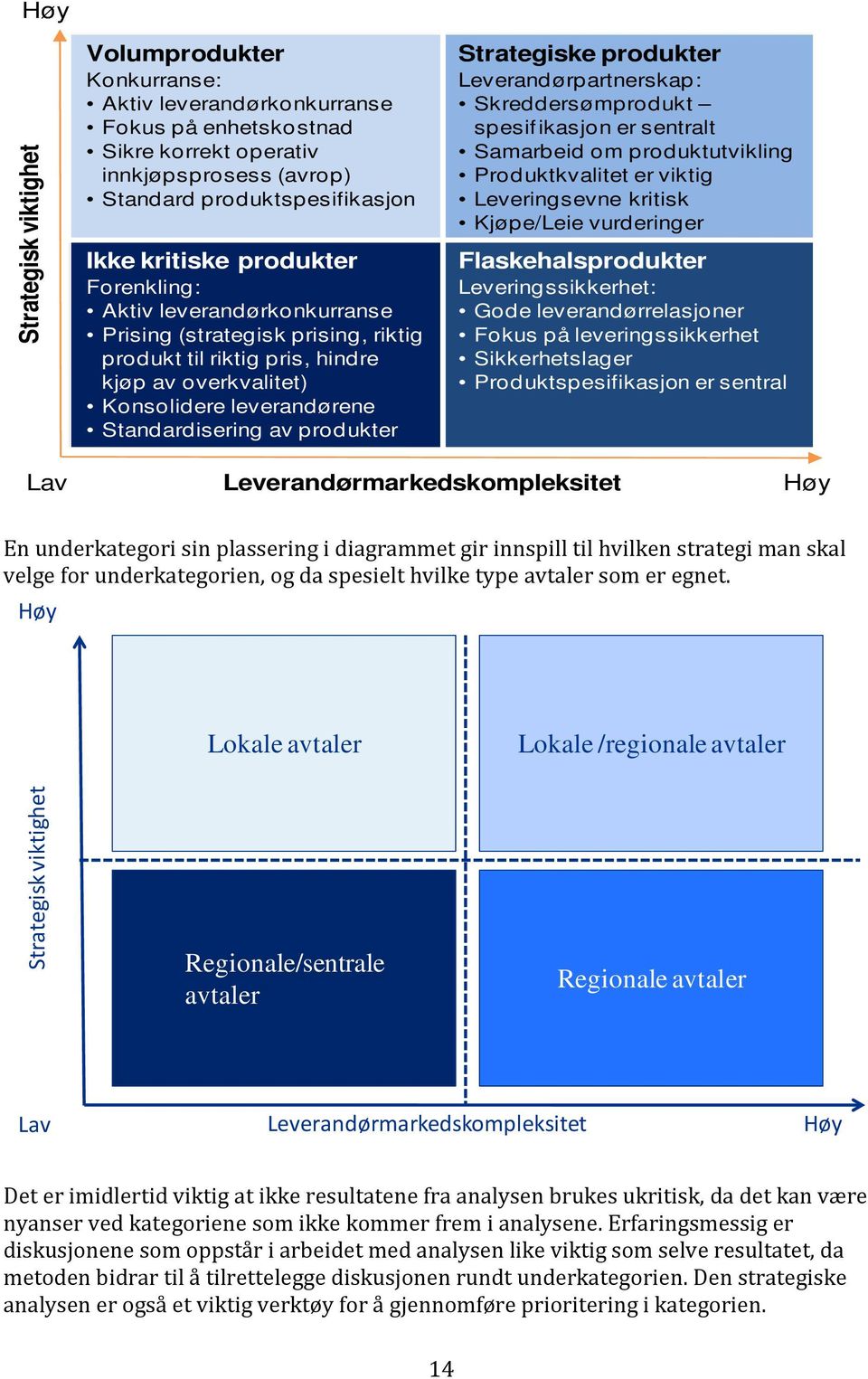 Strategiske produkter Leverandørpartnerskap: Skreddersømprodukt spesifikasjon er sentralt Samarbeid om produktutvikling Produktkvalitet er viktig Leveringsevne kritisk Kjøpe/Leie vurderinger