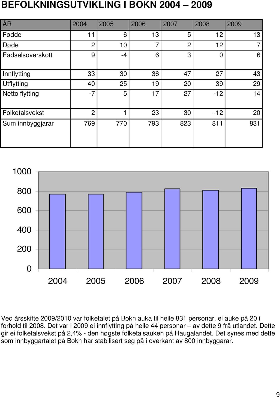 årsskifte 2009/2010 var folketalet på Bokn auka til heile 831 personar, ei auke på 20 i forhold til 2008. Det var i 2009 ei innflytting på heile 44 personar av dette 9 frå utlandet.