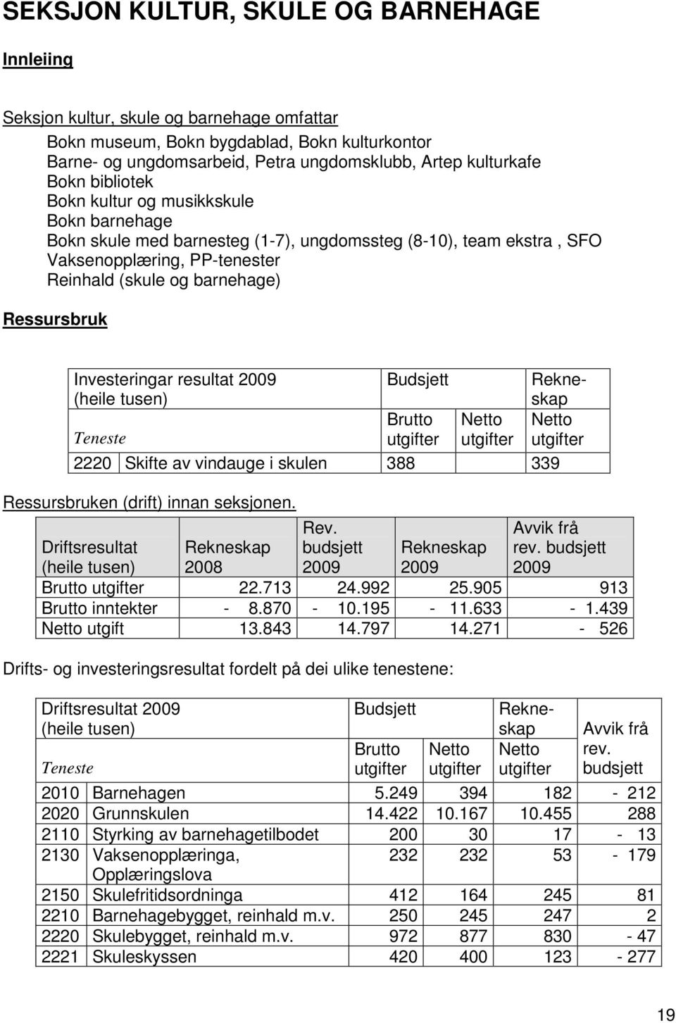 Ressursbruken (drift) innan seksjonen. Rev. budsjett 2009 Avvik frå rev. budsjett 2009 Driftsresultat (heile tusen) Rekneskap 2008 Rekneskap 2009 Brutto utgifter 22.713 24.992 25.