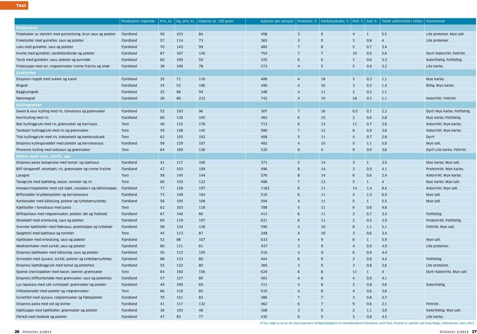 56 103 84 458 3 9 4 1 5,5 Lite proteiner. Mye salt. Fiskeboller med gulrøtter, saus og poteter Fjordland 57 114 73 365 3 9 3 0,8 4 Lite proteiner.