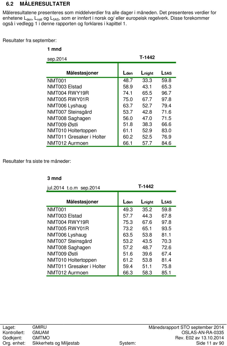 Resultater fra september: 1 mnd sep.2014-1442 Målestasjoner Lden Lnight L5AS NM001 48.7 33.3 59.8 NM003 Elstad 58.9 43.1 65.3 NM004 RWY19R 74.1 65.5 96.7 NM005 RWY01R 75.0 67.7 97.8 NM006 Lyshaug 63.