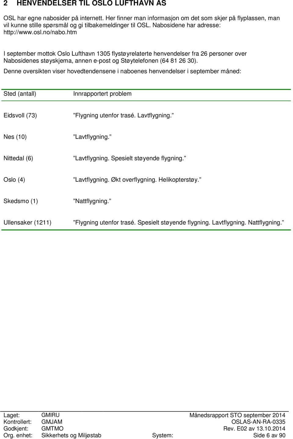 htm I september mottok Oslo Lufthavn 1305 flystøyrelaterte henvendelser fra 26 personer over Nabosidenes støyskjema, annen e-post og Støytelefonen (64 81 26 30).