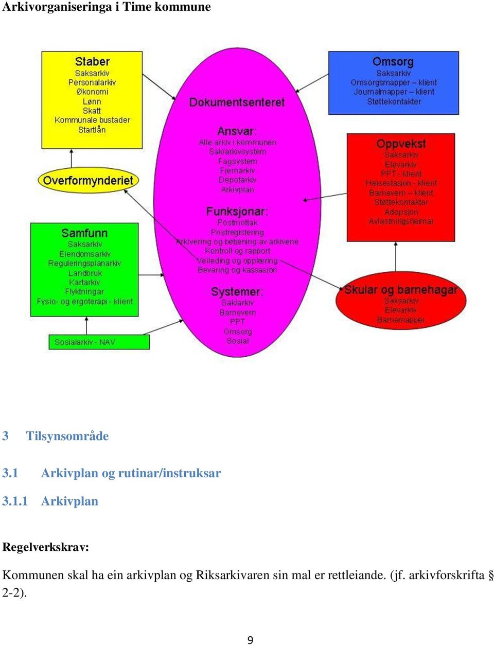 Regelverkskrav: Kommunen skal ha ein arkivplan og