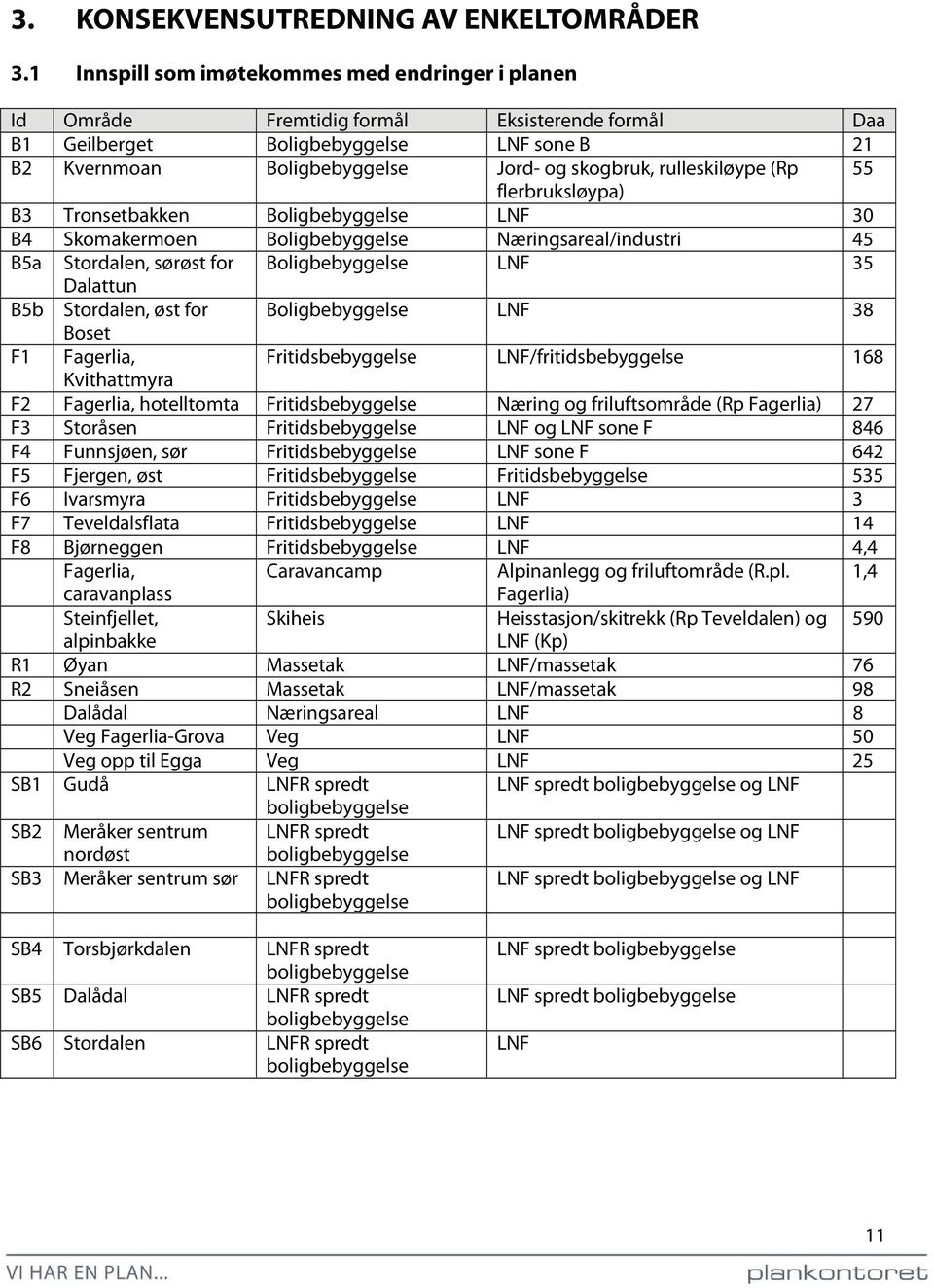 rulleskiløype (Rp 55 flerbruksløypa) B3 Tronsetbakken Boligbebyggelse LNF 30 B4 Skomakermoen Boligbebyggelse Næringsareal/industri 45 B5a Stordalen, sørøst for Boligbebyggelse LNF 35 Dalattun B5b