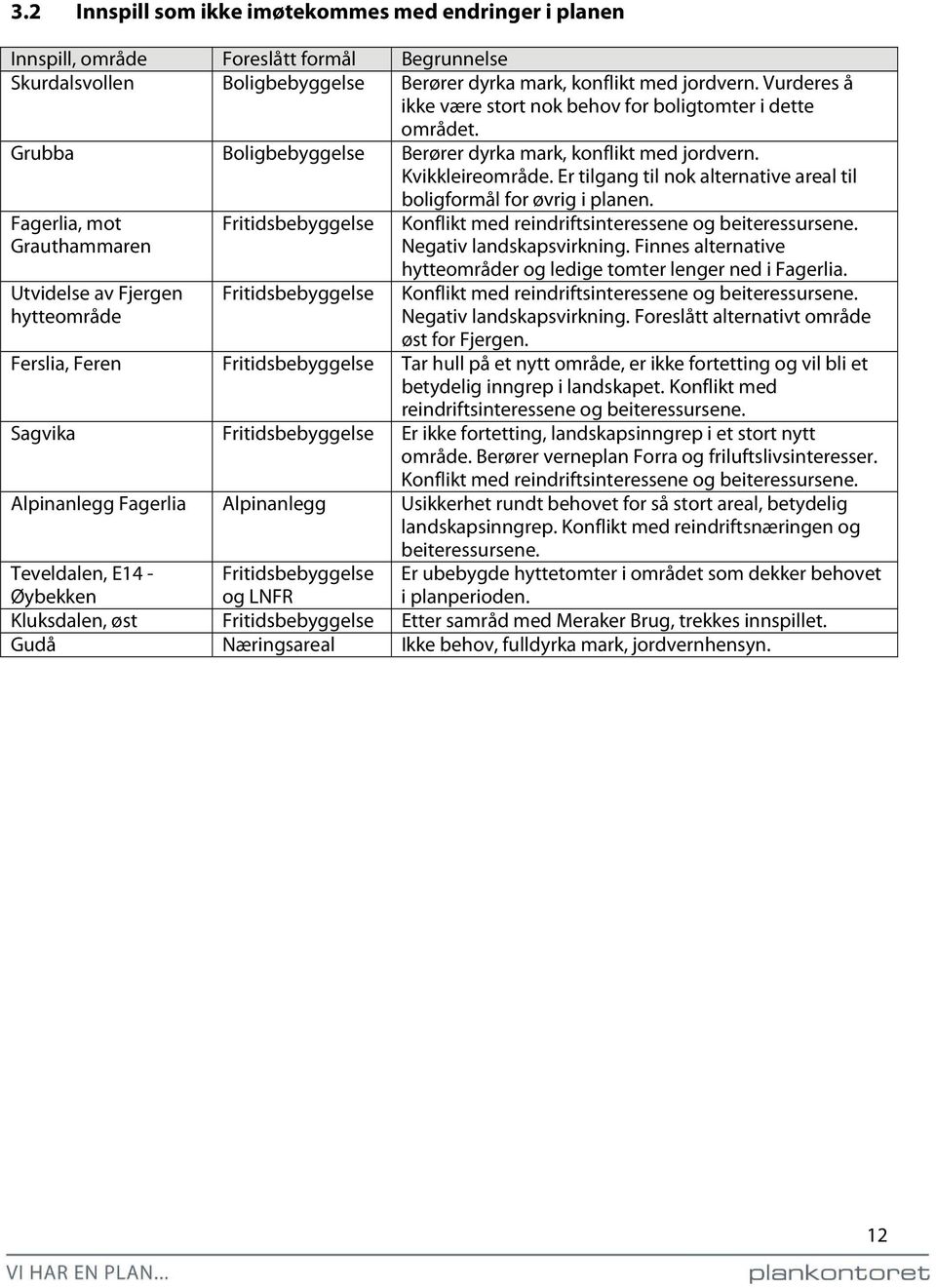 Er tilgang til nok alternative areal til boligformål for øvrig i planen.