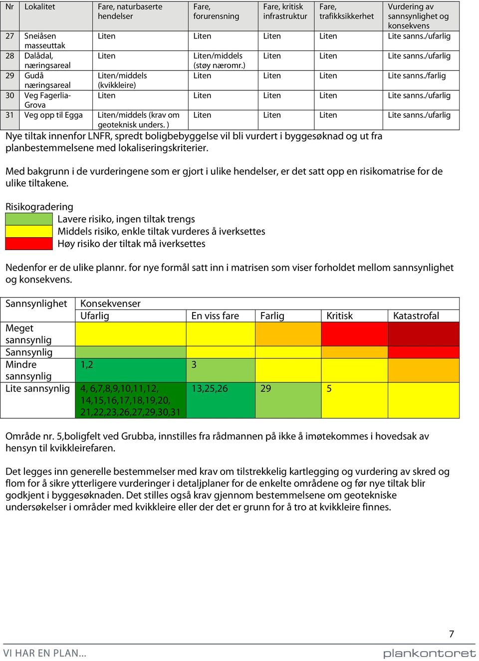 /ufarlig Grova 31 Veg opp til Egga Liten/middels (krav om Liten Liten Liten Lite sanns./ufarlig geoteknisk unders.