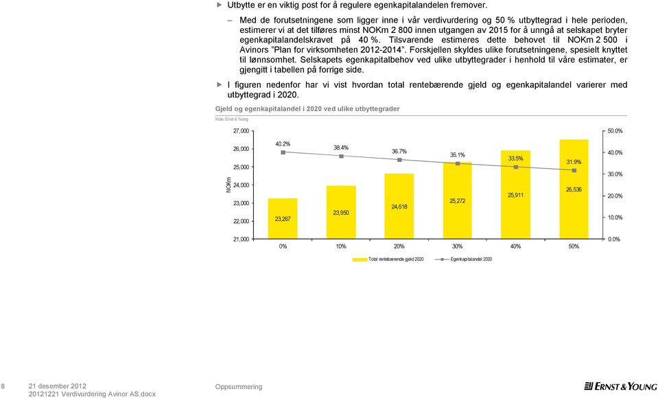 egenkapitalandelskravet på 40 %. Tilsvarende estimeres dette behovet til NOKm 2 500 i Avinors Plan for virksomheten 2012-2014.