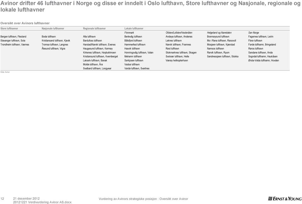 lufthavn, Andenes Brønnøysund lufthavn Fagernes lufthavn, Leirin Stavanger lufthavn, Sola Kristiansand lufthavn, Kjevik Bardufoss lufthavn Båtsfjord lufthavn Leknes lufthavn Mo i Rana lufthavn,