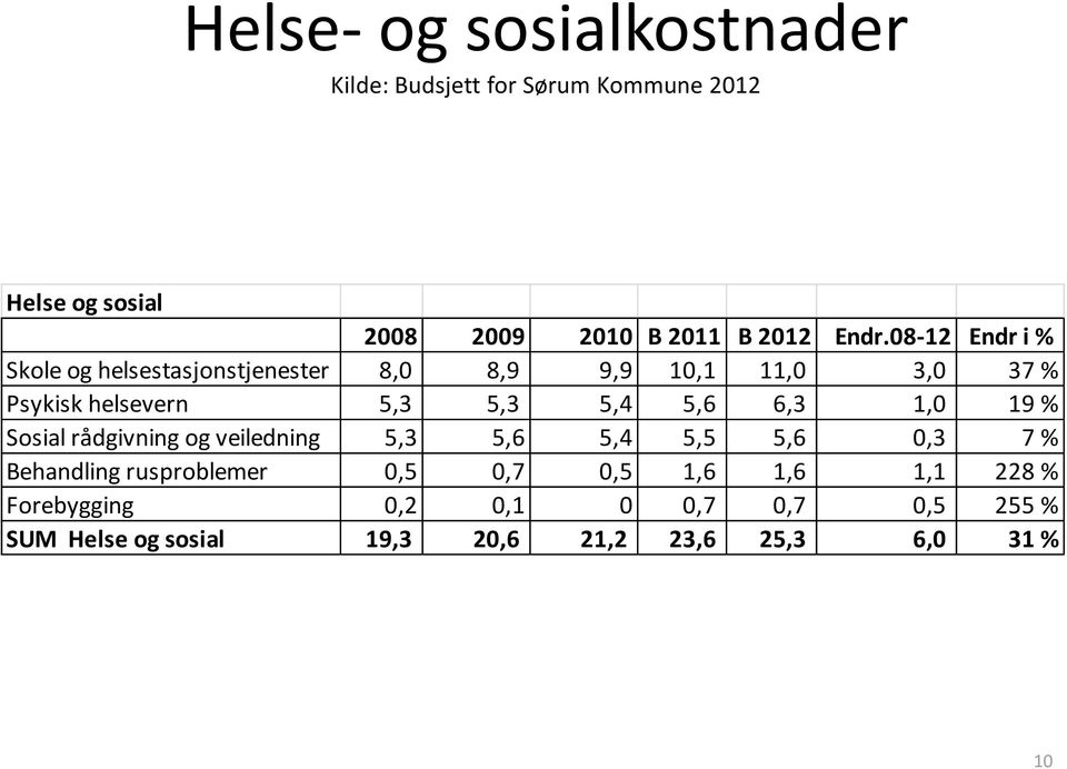 5,6 6,3 1,0 19 % Sosial rådgivning og veiledning 5,3 5,6 5,4 5,5 5,6 0,3 7 % Behandling rusproblemer 0,5 0,7 0,5