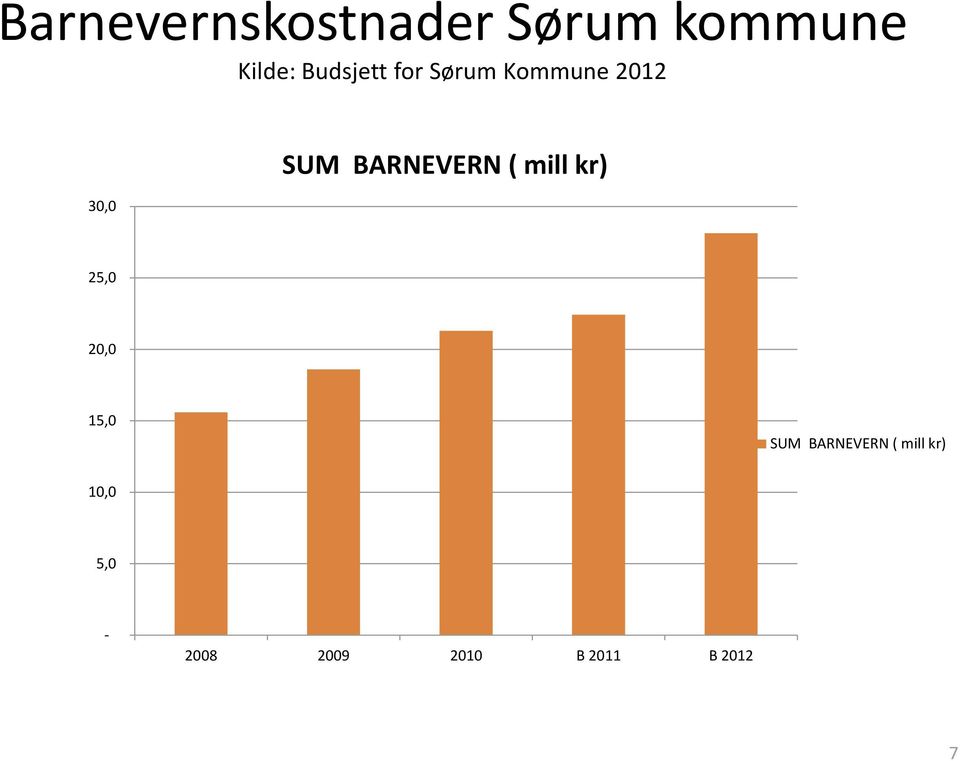 BARNEVERN ( mill kr) 25,0 20,0 15,0 SUM