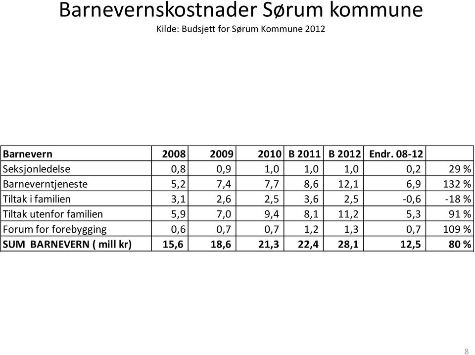 08-12 Seksjonledelse 0,8 0,9 1,0 1,0 1,0 0,2 29 % Barneverntjeneste 5,2 7,4 7,7 8,6 12,1 6,9 132 % Tiltak i