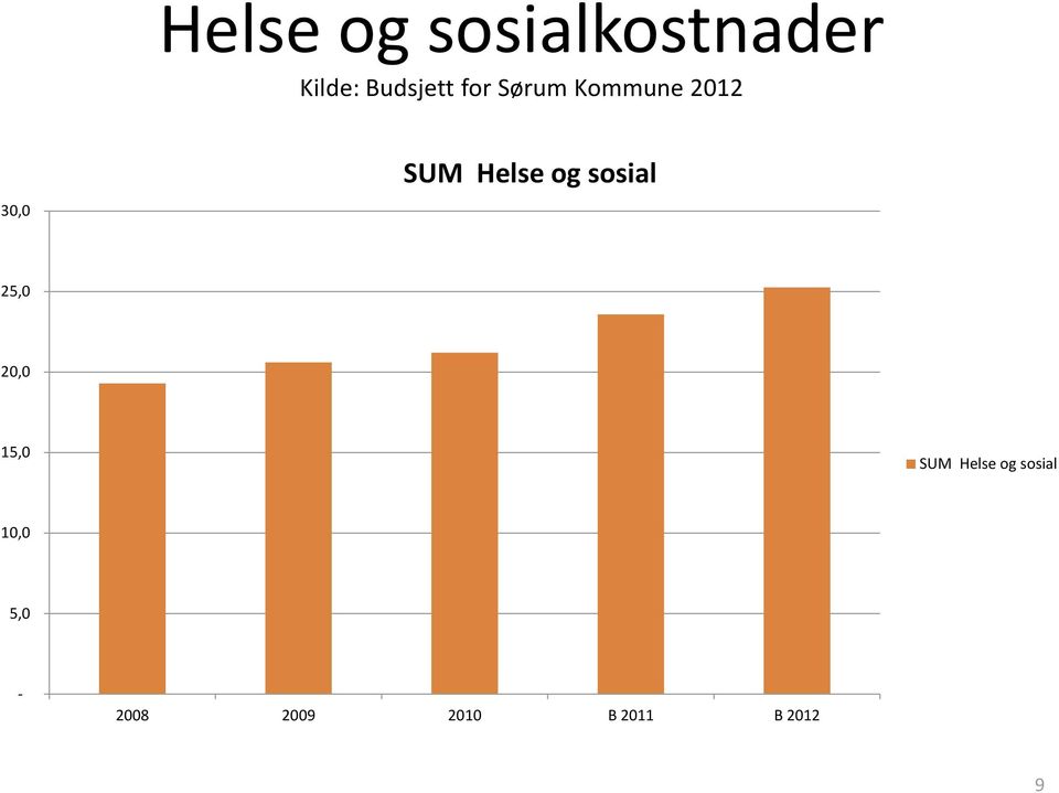 sosial 25,0 20,0 15,0 SUM Helse og