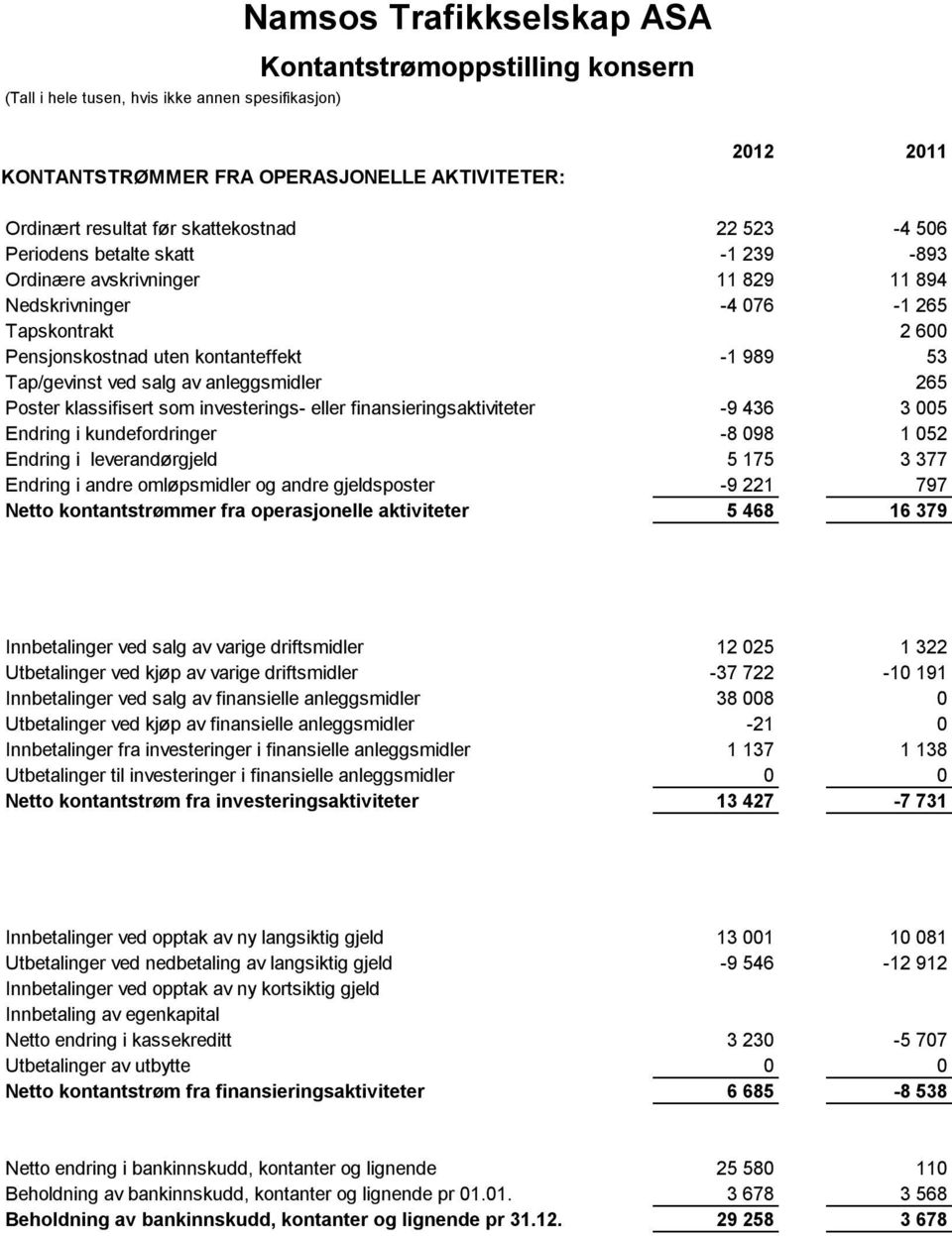 anleggsmidler 265 Poster klassifisert som investerings- eller finansieringsaktiviteter -9 436 3 005 Endring i kundefordringer -8 098 1 052 Endring i leverandørgjeld 5 175 3 377 Endring i andre