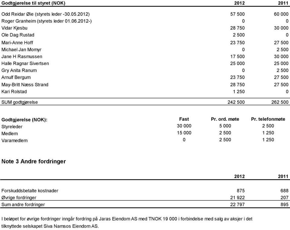 0 2 500 Arnulf Bergum 23 750 27 500 May-Britt Næss Strand 28 750 27 500 Kari Rolstad 1 250 0 SUM godtgjørelse 242 500 262 500 Godtgjørelse (NOK): Fast Pr. ord. møte Pr.