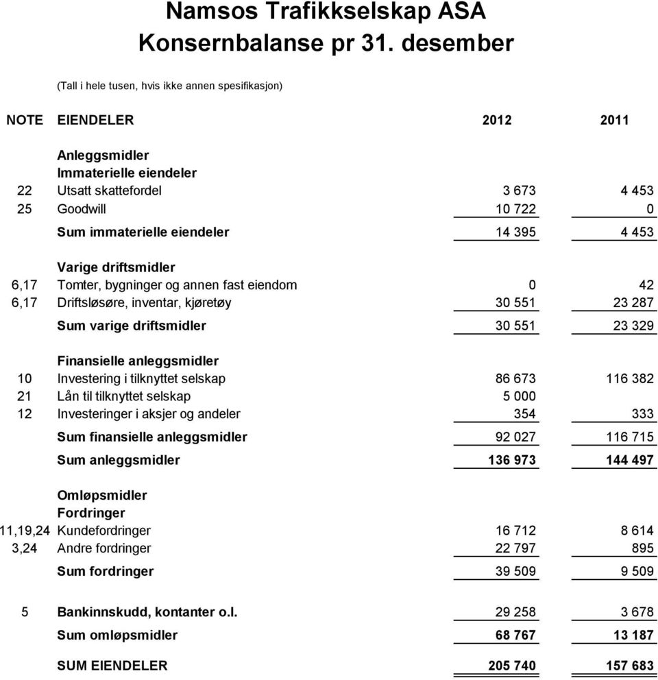 395 4 453 Varige driftsmidler 6,17 Tomter, bygninger og annen fast eiendom 0 42 6,17 Driftsløsøre, inventar, kjøretøy 30 551 23 287 Sum varige driftsmidler 30 551 23 329 Finansielle anleggsmidler 10