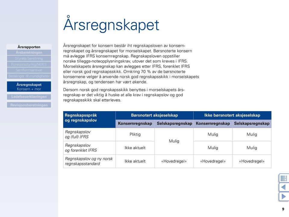 Omkring 70 % av de børsnoterte konsernene velger å anvende norsk god regnskapsskikk i morselskapets årsregnskap, og tendensen har vært økende.