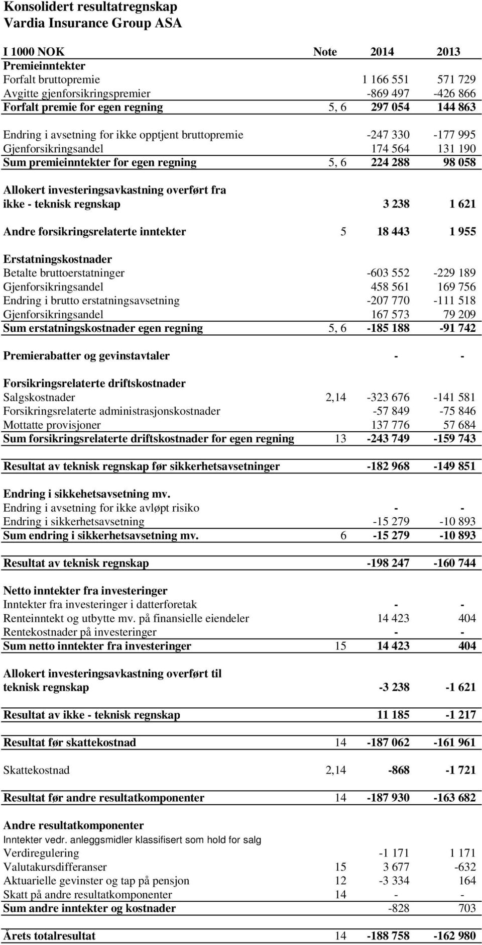 Allokert investeringsavkastning overført fra ikke - teknisk regnskap 3 238 1 621 Andre forsikringsrelaterte inntekter 5 18 443 1 955 Erstatningskostnader Betalte bruttoerstatninger -603 552-229 189