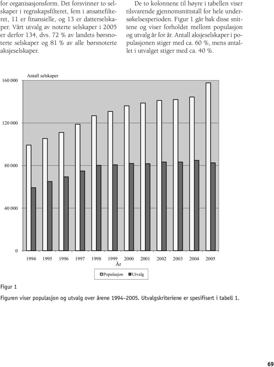 Figur 1 går bak disse snittene og viser forholdet mellom populasjon og utvalg år for år. Antall aksjeselskaper i populasjonen stiger med ca. 60 %, mens antallet i utvalget stiger med ca. 40 %.