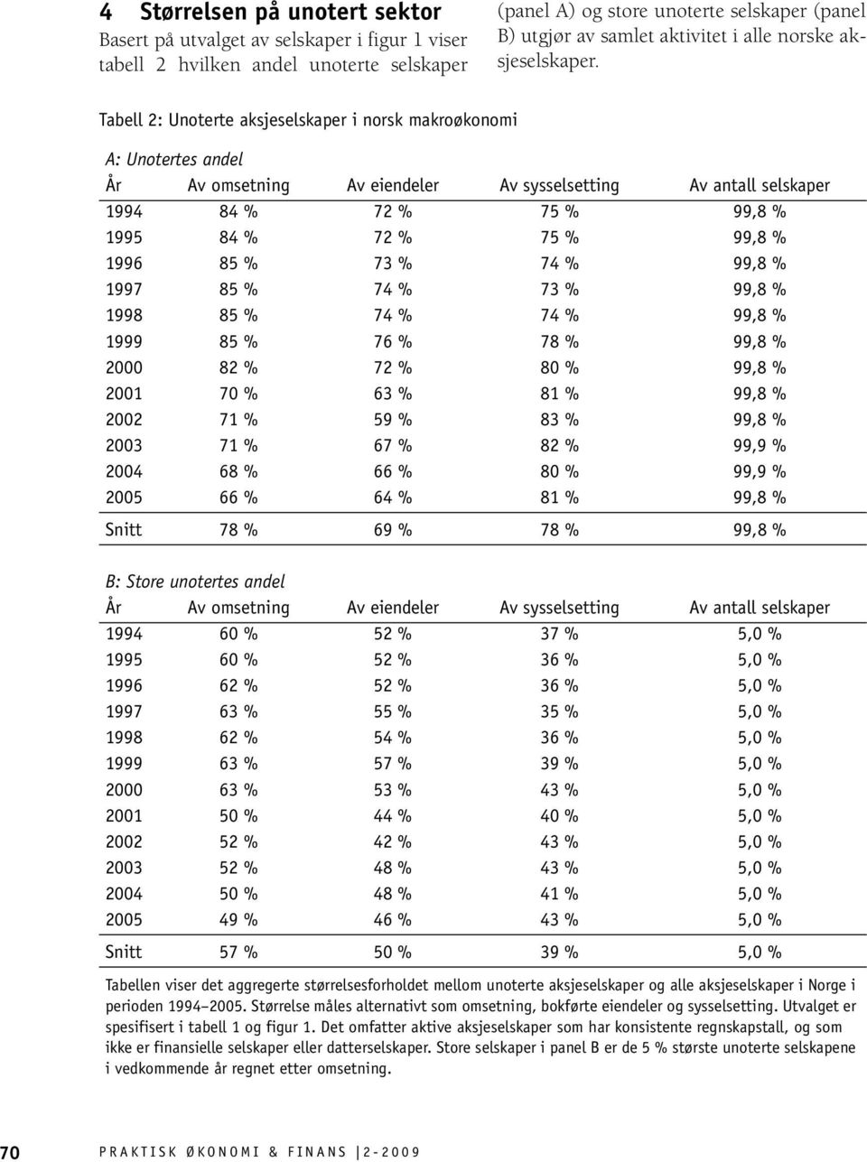 Tabell 2: Unoterte aksjeselskaper i norsk makroøkonomi A: Unotertes andel År Av omsetning Av eiendeler Av sysselsetting Av antall selskaper 1994 84 % 72 % 75 % 99,8 % 1995 84 % 72 % 75 % 99,8 % 1996