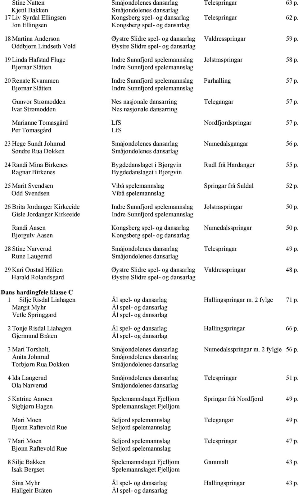 Bjørnar Slåtten Indre Sunnfjord spelemannslag 20 Renate Kvammen Indre Sunnfjord spelemannslag Parhalling 57 p.