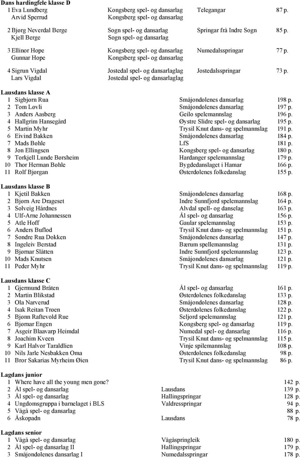 Lars Vigdal Jostedal spel- og dansarlaglag Lausdans klasse A 1 Sigbjørn Rua 198 p. 2 Tom Løvli 197 p. 3 Anders Aasberg Geilo spelemannslag 196 p.