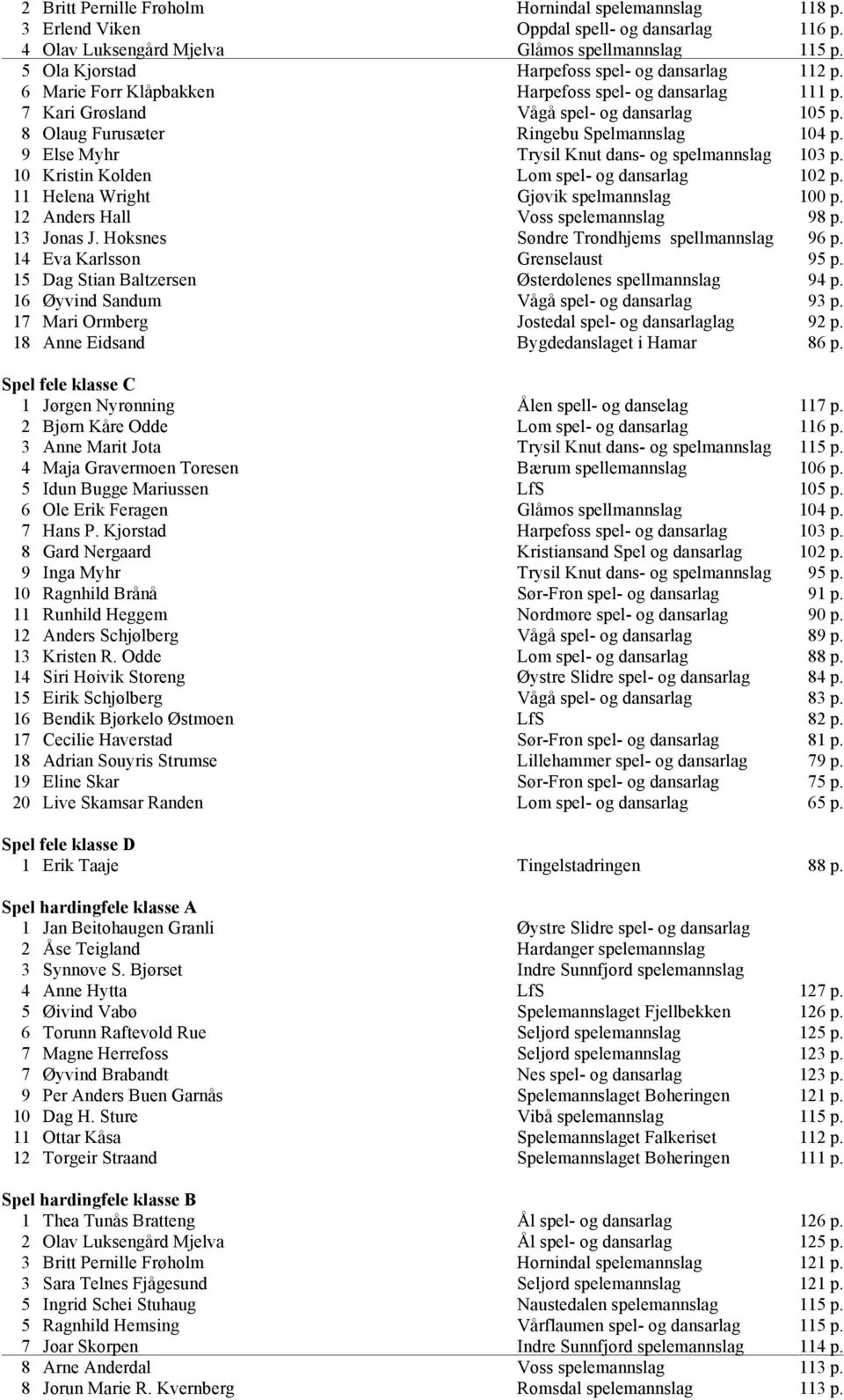 8 Olaug Furusæter Ringebu Spelmannslag 104 p. 9 Else Myhr Trysil Knut dans- og spelmannslag 103 p. 10 Kristin Kolden Lom spel- og dansarlag 102 p. 11 Helena Wright Gjøvik spelmannslag 100 p.