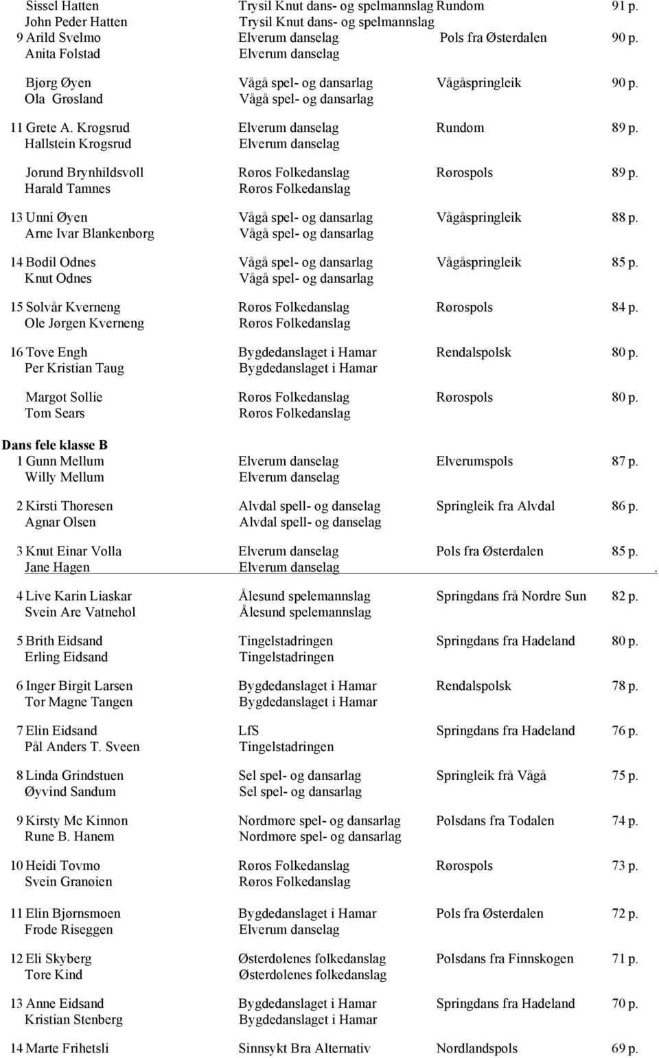 Hallstein Krogsrud Elverum danselag Jorund Brynhildsvoll Røros Folkedanslag Rørospols 89 p. Harald Tamnes Røros Folkedanslag 13 Unni Øyen Vågå spel- og dansarlag Vågåspringleik 88 p.