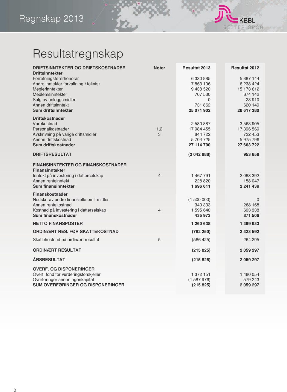 Driftskostnader Varekostnad 2 580 887 3 568 905 Personalkostnader 1,2 17 984 455 17 396 569 Avskrivning på varige driftsmidler 3 844 722 722 453 Annen driftskostnad 5 704 725 5 975 796 Sum