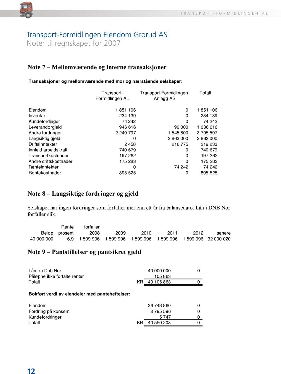 Inventar 234 139 0 234 139 Kundefordinger 74 242 0 74 242 Leverandørgjeld 946 616 90 000 1 036 616 Andre fordringer 2 249 797 1 545 800 3 795 597 Langsiktig gjeld 0 2 863 000 2 863 000