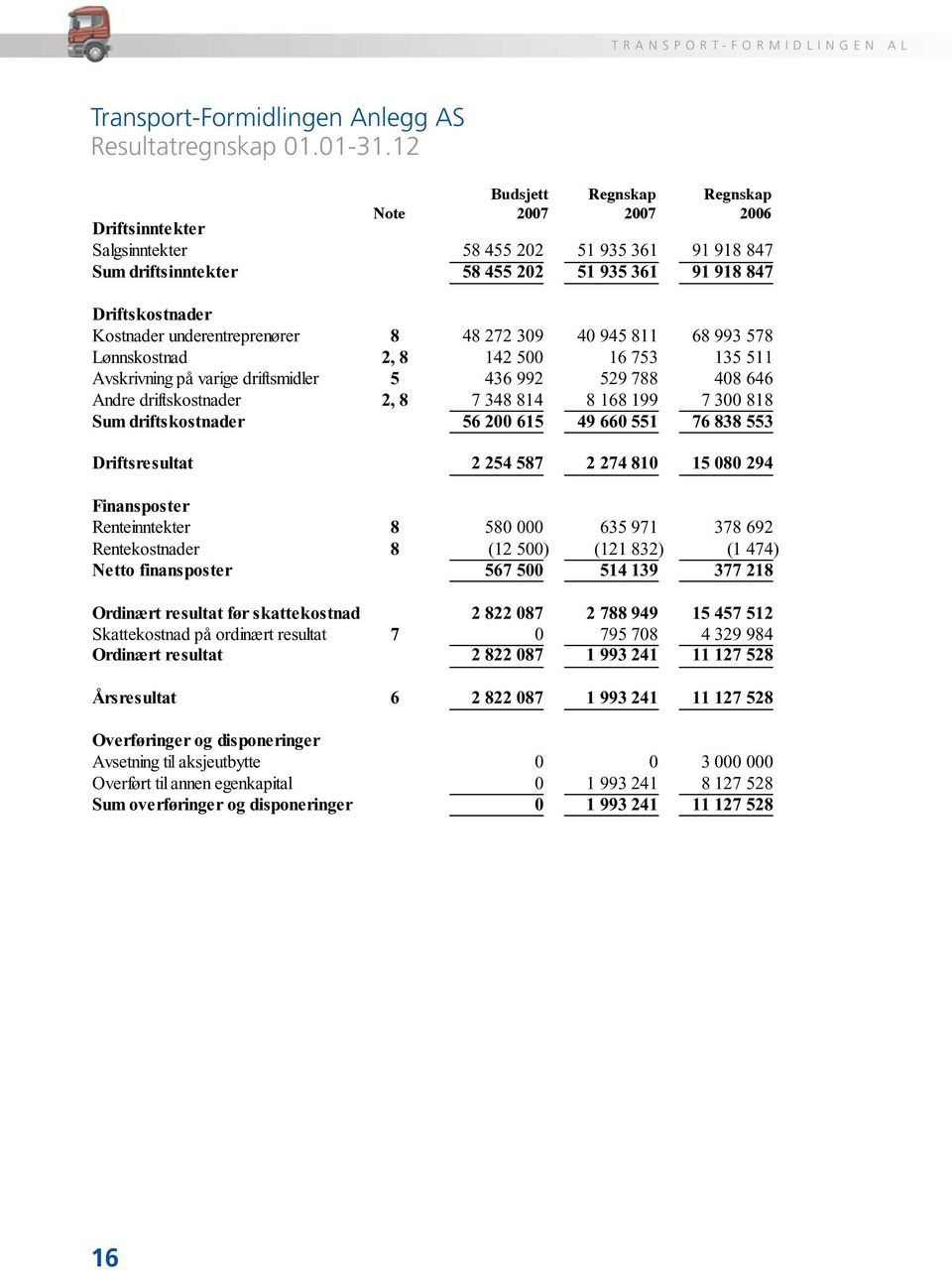 12 Note Bud 07 2007 2006 Budsjett 2007 Regnskap 2007 Regnskap 2006 Driftsinntekter Note Salgsinntekter 58 455 202 51 935 361 91 918 847 Sum driftsinntekter 58 455 202 51 935 361 91 918 847