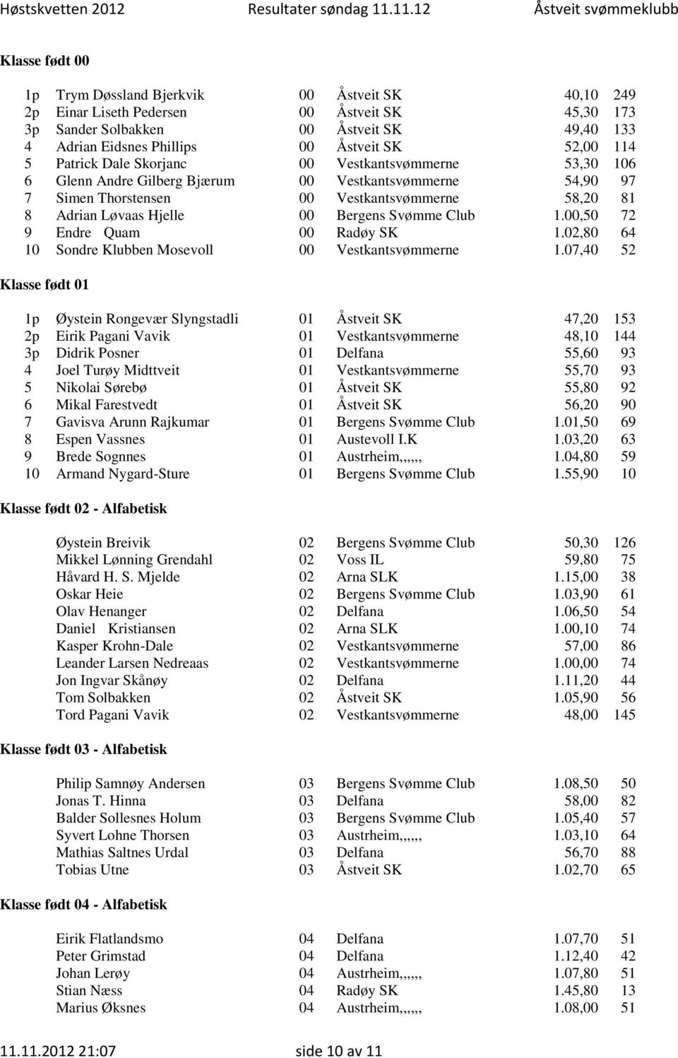 Svømme Club 1.00,50 72 9 Endre Quam 00 Radøy SK 1.02,80 64 10 Sondre Klubben Mosevoll 00 Vestkantsvømmerne 1.