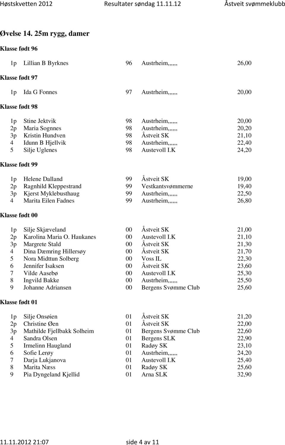 20,20 3p Kristin Hundven 98 Åstveit SK 21,10 4 Idunn B Hjellvik 98 Austrheim,,,,,, 22,40 5 Silje Uglenes 98 Austevoll I.