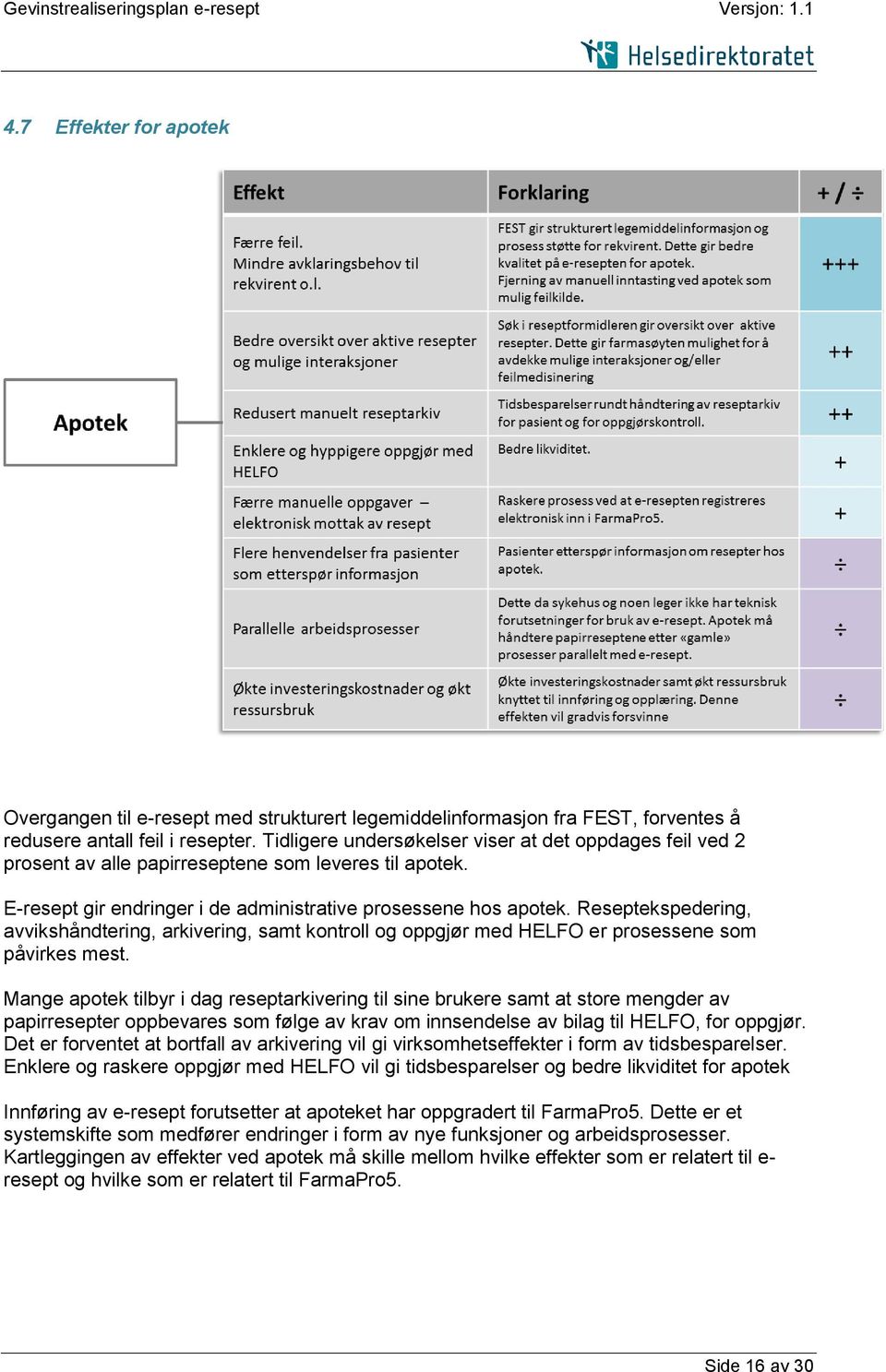 Reseptekspedering, avvikshåndtering, arkivering, samt kontroll og oppgjør med HELFO er prosessene som påvirkes mest.