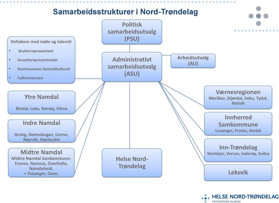 Namdal Samkommune: Fosnes, Namsos, Overhalla, Namdalseid, + Flatanger, Osen, Administrativt samarbeidsutvalg (ASU) Helse Nord- Trøndelag Arbeidsutvalg