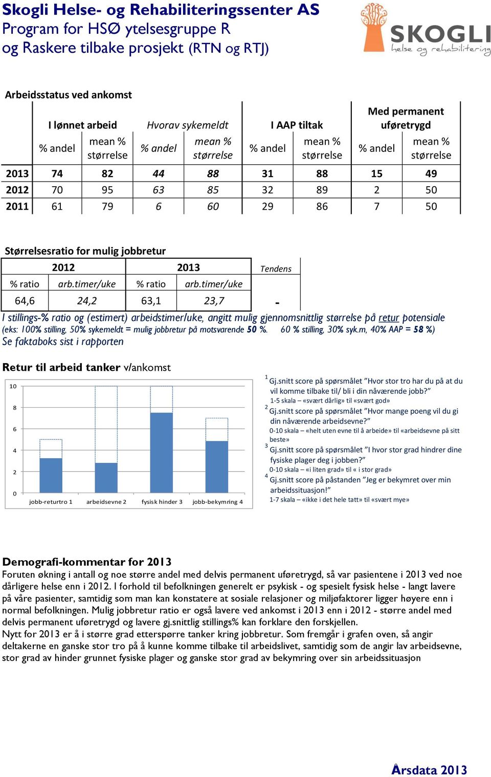 timer/uke 64,6 4, 63, 3,7 - I stillings- ratio og (estimert) arbeidstimer/uke, angitt mulig gjennomsnittlig størrelse på retur potensiale (eks: stilling, 5 sykemeldt = mulig jobbretur på motsvarende