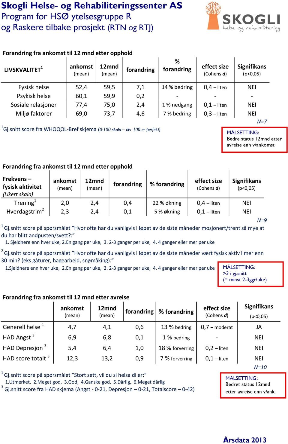 snitt score fra WHOQOL-Bref skjema (- skala der er perfekt) Bedre status mnd etter avreise enn v/ Forandring fra til mnd etter opphold Frekvens fysisk aktivitet (Likert skala) mnd Trening,,4,4