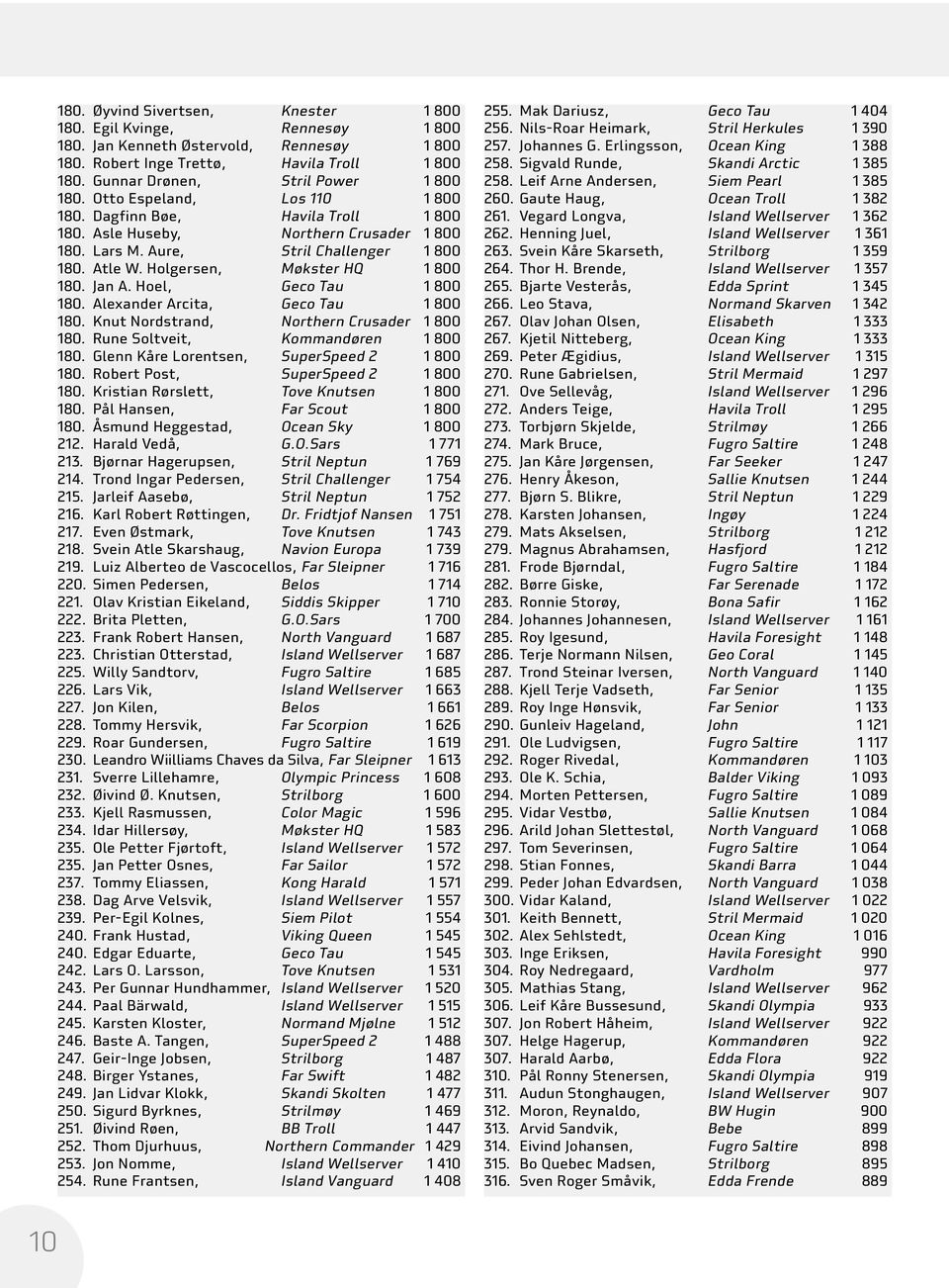 Jan A. Hoel, Geco Tau 1 800 180. Alexander Arcita, Geco Tau 1 800 180. Knut Nordstrand, Northern Crusader 1 800 180. Rune Soltveit, Kommandøren 1 800 180. Glenn Kåre Lorentsen, SuperSpeed 2 1 800 180.