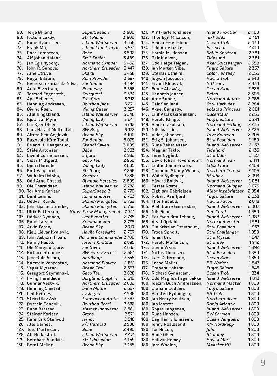 Beberson Farias da Silva, Far Senior 3 394 80. Arild Sivertsen, Rennesøy 3 358 81. Tormod Engesæth, Seisquest 3 324 82. Åge Seljenes, Tresfjord 3 312 83. Henning Andresen, Bourbon Jade 3 271 84.