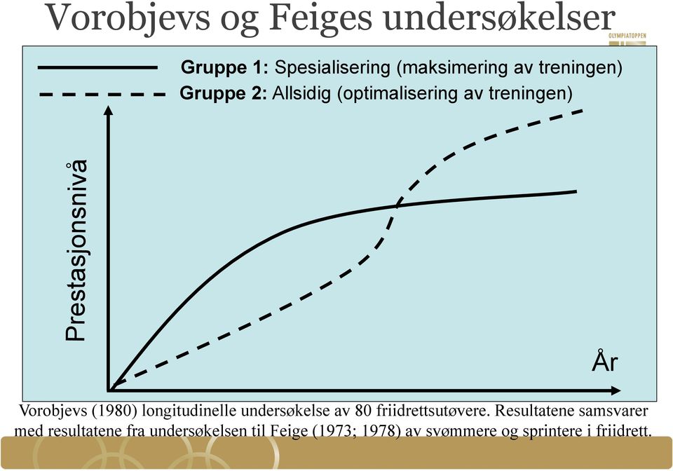 Vorobjevs (1980) longitudinelle undersøkelse av 80 friidrettsutøvere.