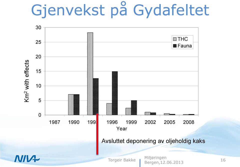 1990 1993 1996 1999 2002 2005 2008 Year