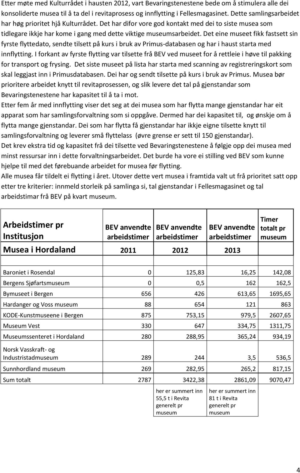 Det eine museet fikk fastsett sin fyrste flyttedato, sendte tilsett på kurs i bruk av Primus-databasen og har i haust starta med innflytting.